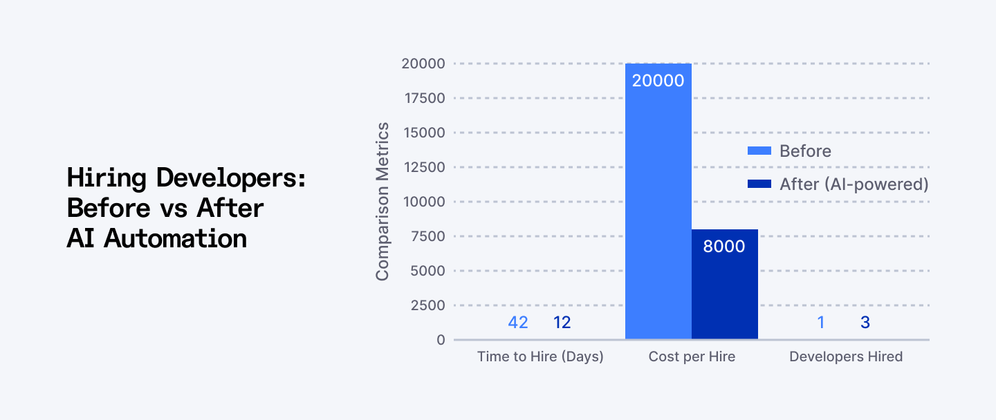 Hiring developers before and after AI automation